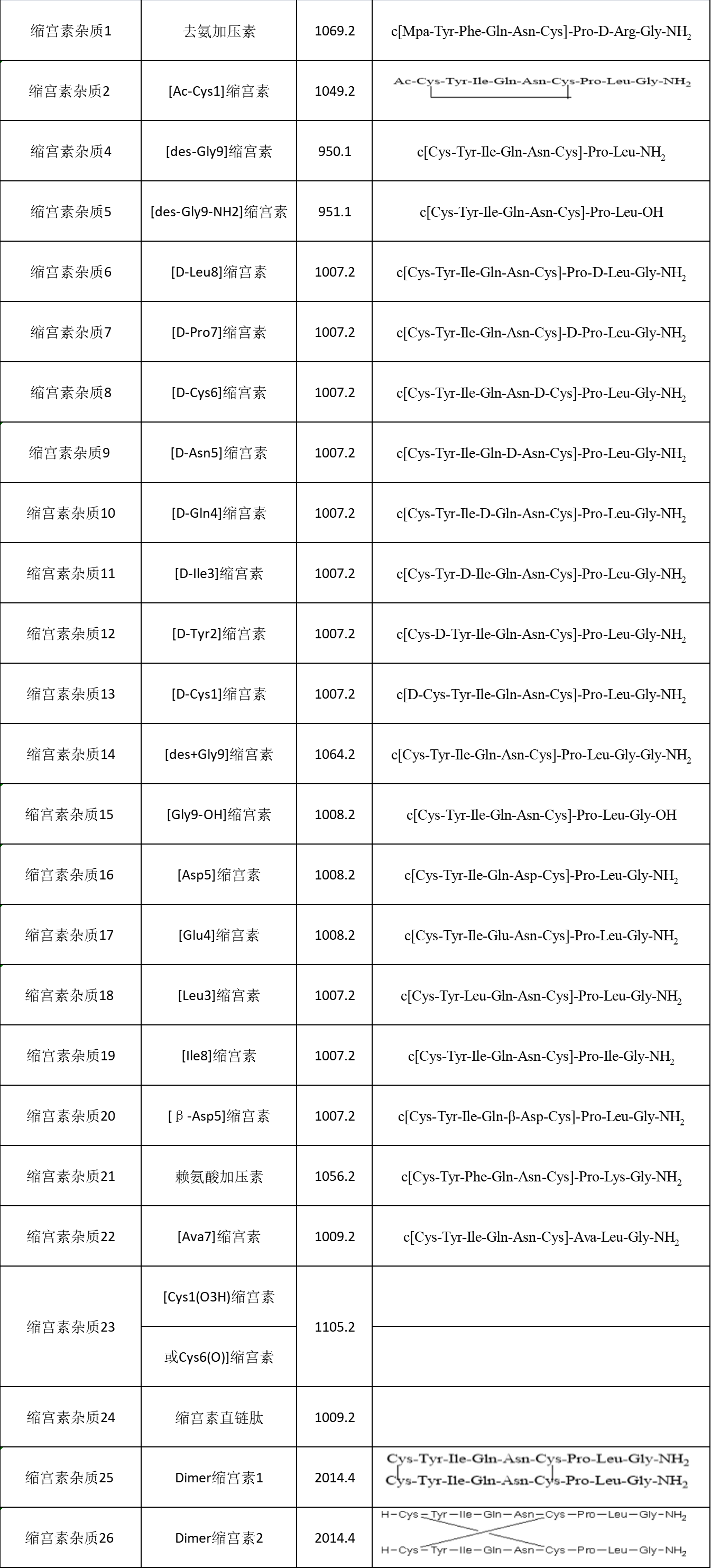 缩宫素杂质列表.png 缩宫素杂质列表.png