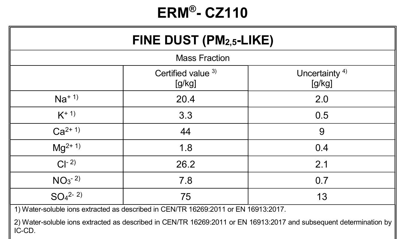 ERM-CZ110 PM2.5标准品（细颗粒物）的规格介绍